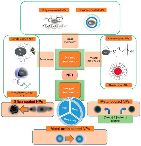 Facile functionalization of nanomaterial for urea removal.